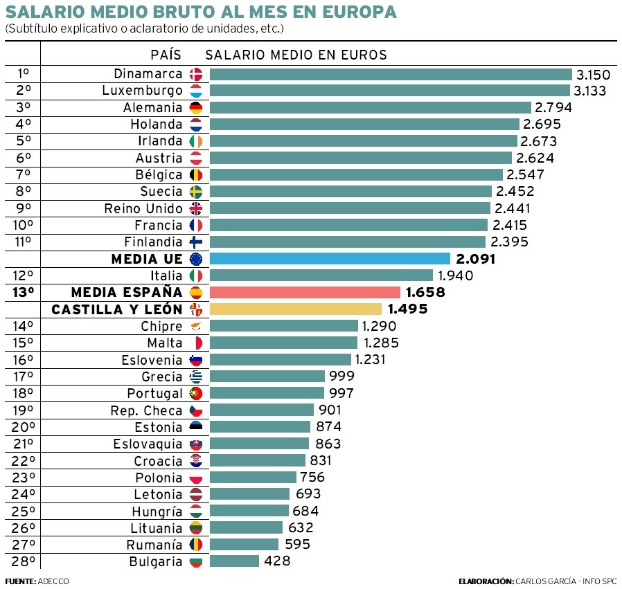 Casi dos años de trabajo para ganar lo que un alemán en uno