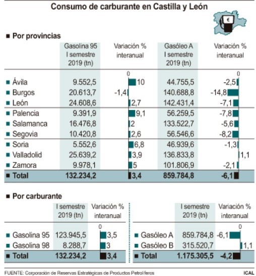 Valladolid, única provincia donde sube el consumo de gasóleo