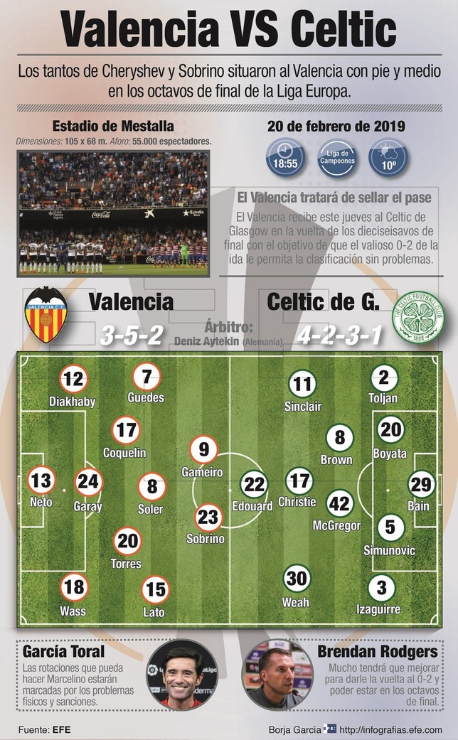 El Valencia no quiere sustos ante el Celtic