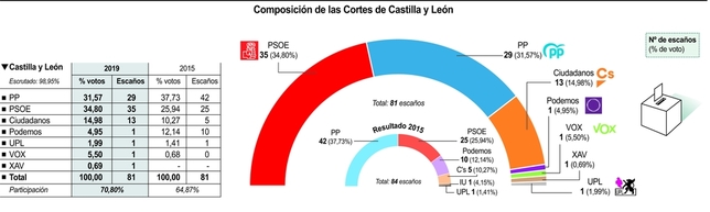 El PSOE logra el vuelco pero Cs decidirá quién gobierna