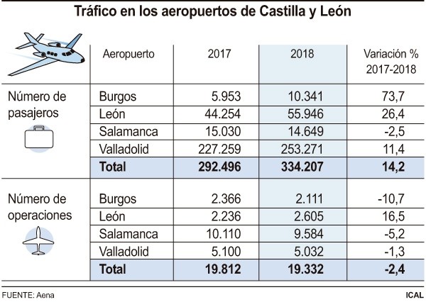 Los pasajeros del aeropuerto aumentaron un 11,4% en 2018