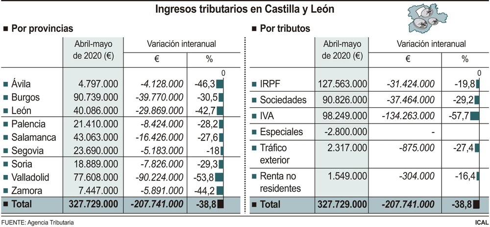 Desplome de la recaudación por impuestos en Valladolid