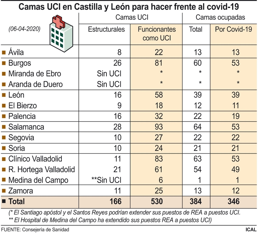 Valladolid habilita otros 14 puestos UCI pero siguen al 81%