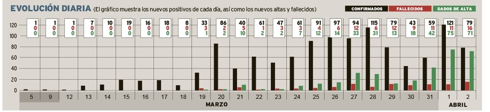 El Covid-19 equilibra ya altas y nuevos positivos