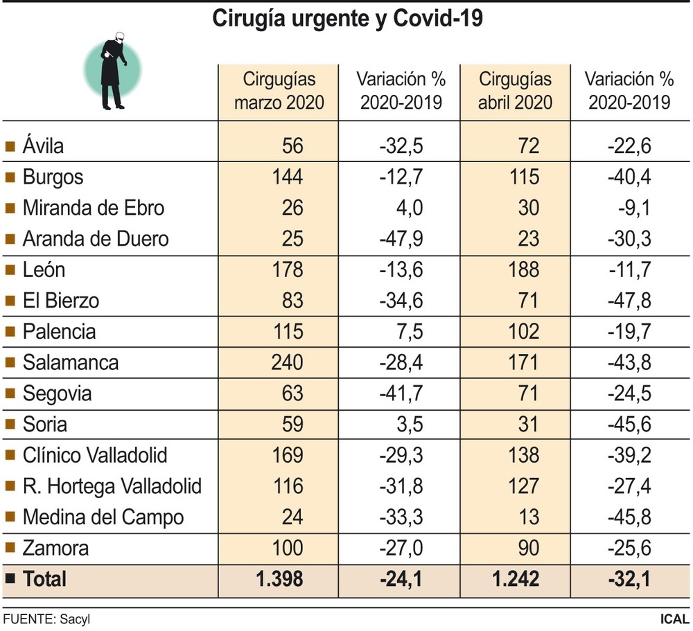 Las cirugías urgentes caen un 31% en Valladolid