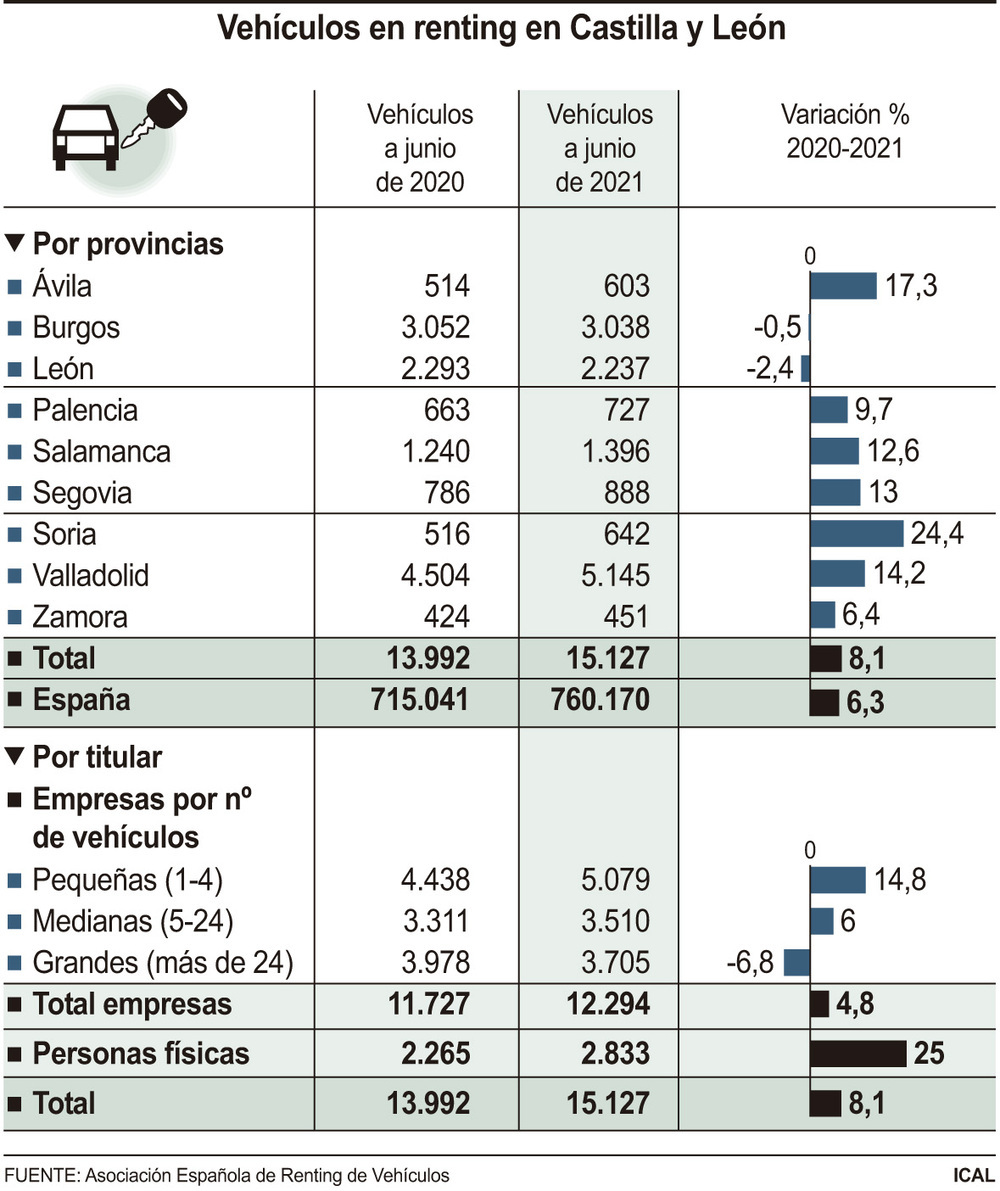 Valladolid lidera la tabla de vehículos de renting en CyL