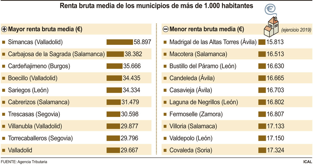 Simancas es el sexto municipio con más renta del país