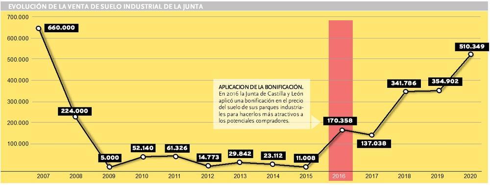 La venta de suelo industrial de la Junta se duplica en 2020