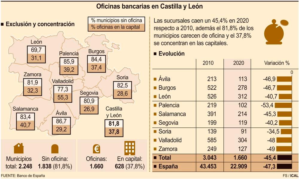 Valladolid pierde el 48% de oficinas de bancos en una década