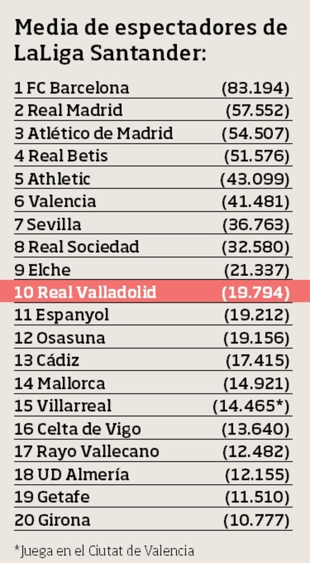 Media de espectadores en lo que va de temporada en LaLiga Santander.