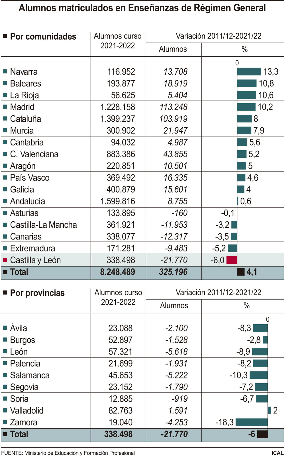 Valladolid es la única que gana alumnos en la última década