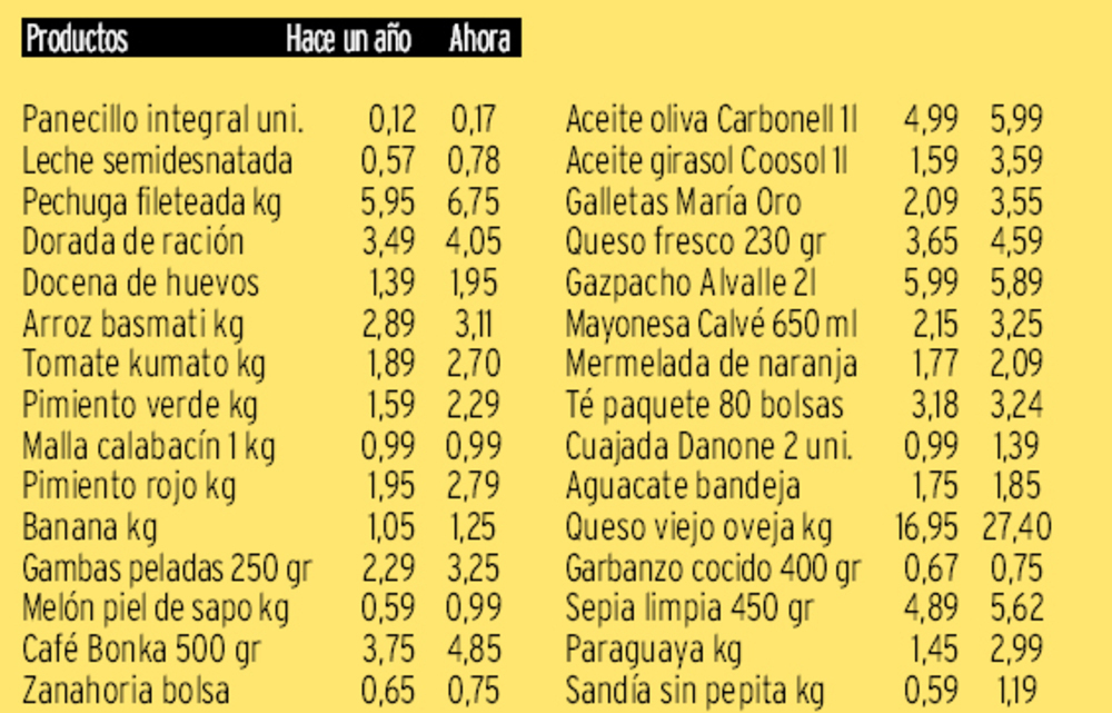 Evolución del precio de varios productos en los supermercados de Valladolid.