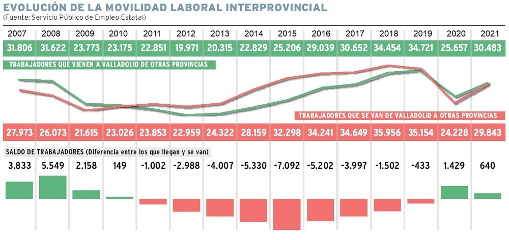 Evolución de la movilidad laboral interprovincial de Valladolid desde el año 2007 a 2021.