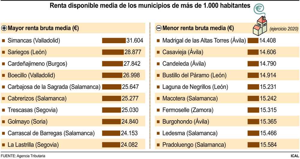 Simancas y Boecillo son los municipios más ricos de Valladolid