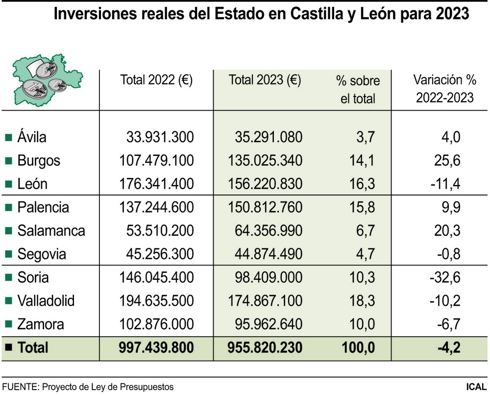 El Gobierno recorta un 10,4% sus inversiones en Valladolid
