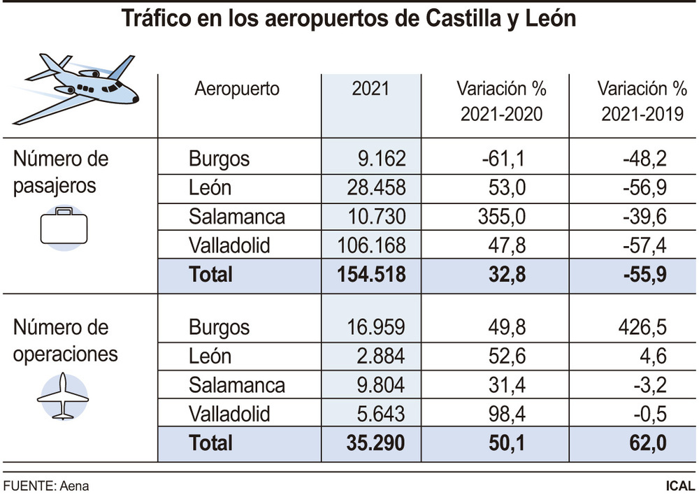 Tráfico en los aeropuertos de Castilla y León.