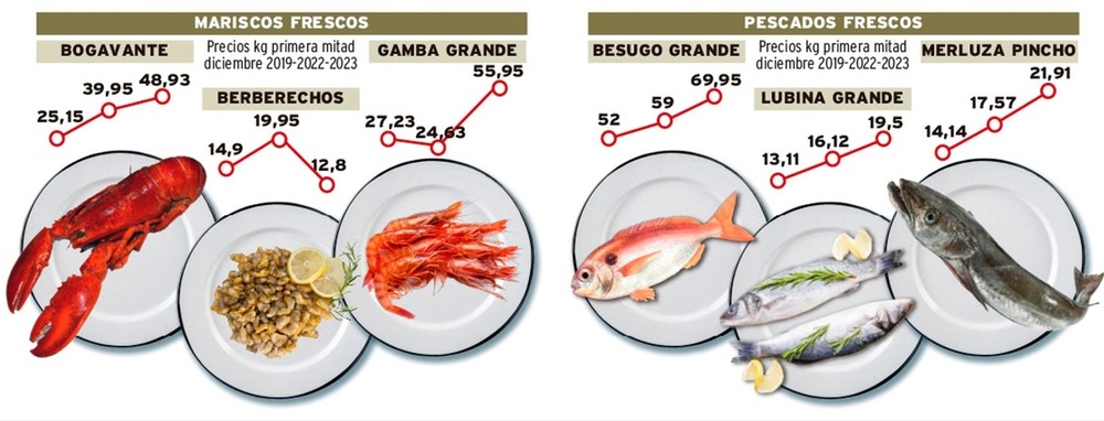Ejemplos de tomas de precios de mariscos y pescados en la primera mitad de diciembre de 2019, 2022 y 2023.