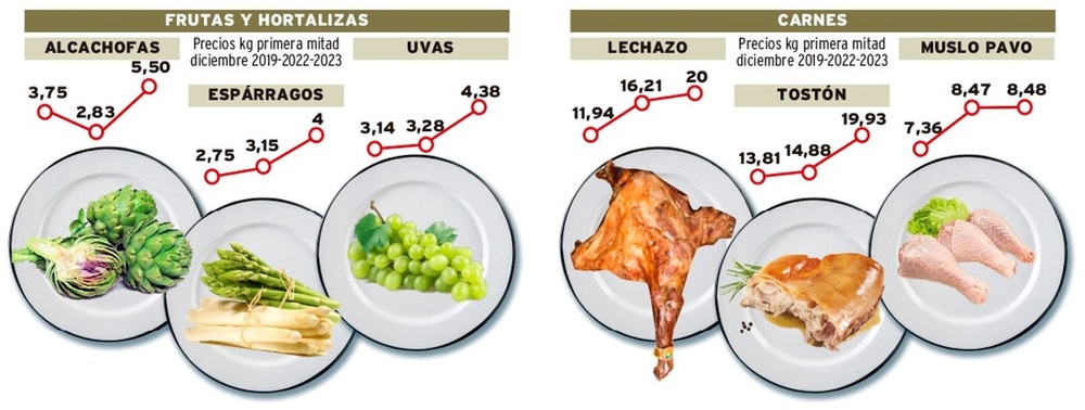 Ejemplos de tomas de precios de carnes, frutas y verduras en la primera mitad de diciembre de 2019, 2022 y 2023.