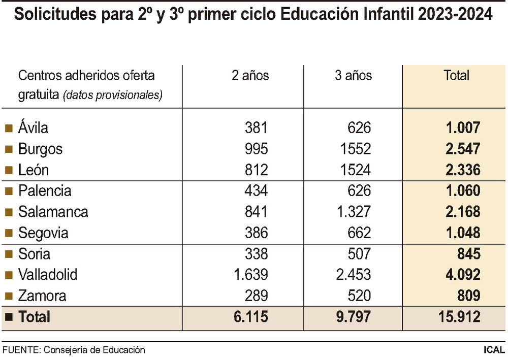 16.000 solicitudes para cursar Infantil gratis el curso 23/24