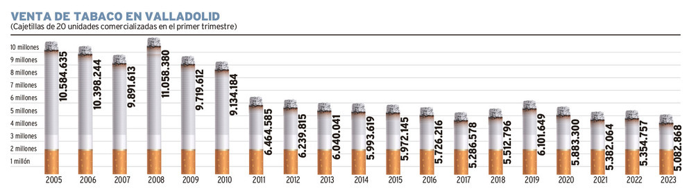 La venta de tabaco cae a la mitad desde 2006 en Valladolid