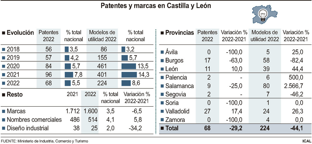 Las patentes 'made in Valladolid' crecen un 17% el último año