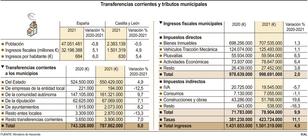 La presión fiscal municipal se sitúa en 630 euros por vecino