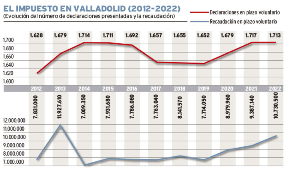 Las grandes fortunas de Valladolid crecen desde la pandemia