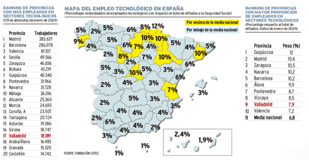 Valladolid gana más de 3.000 empleos tecnológicos en 10 años