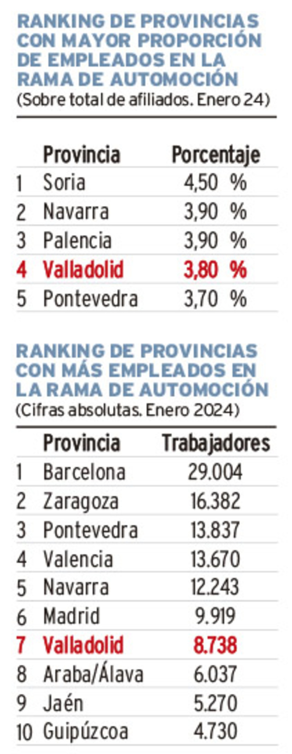 Valladolid gana más de 3.000 empleos tecnológicos en 10 años