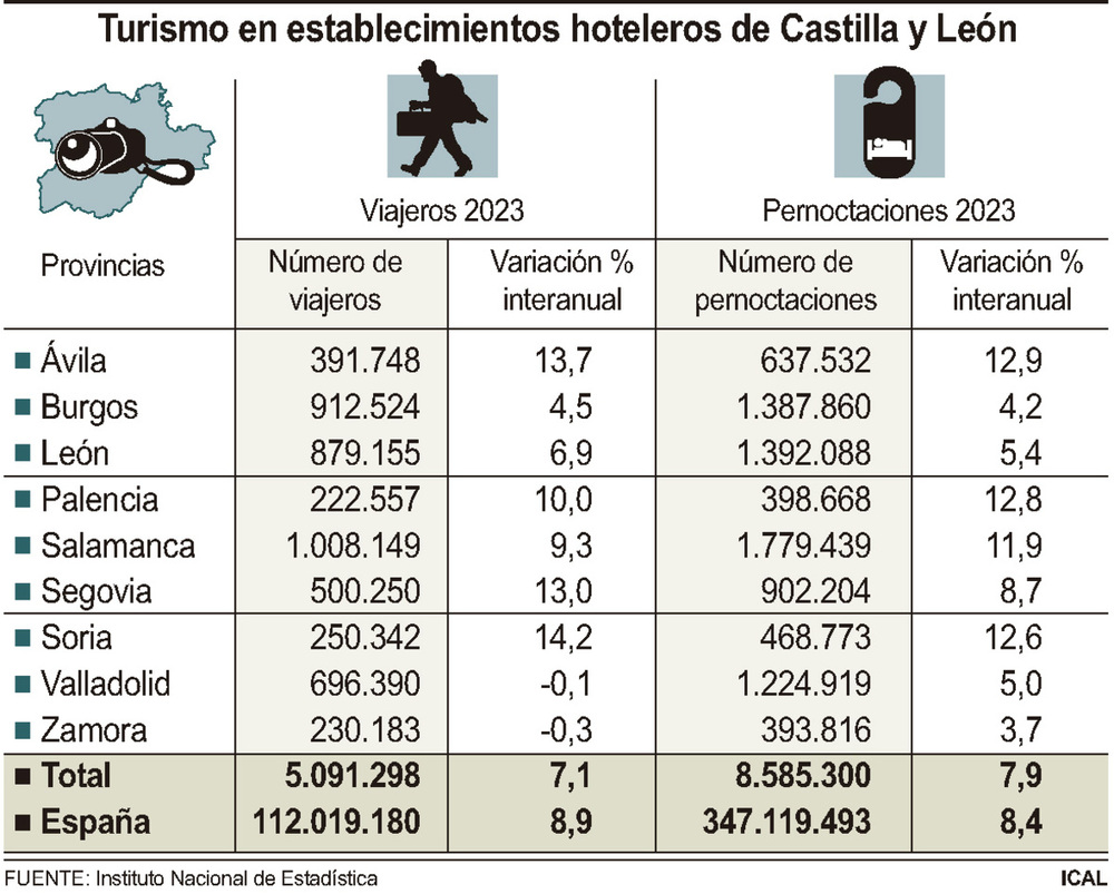 Valladolid encadena siete meses de pérdida de turismo