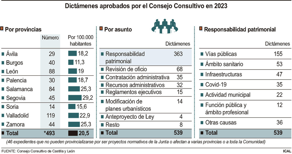 La responsabilidad patrimonial centra el 60% de los dictámenes