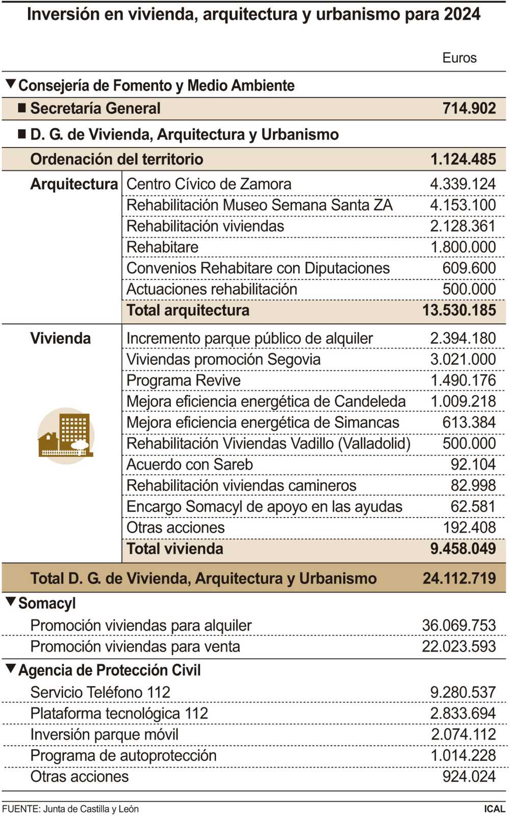 La Junta retoma con más de 58M€ la construcción de viviendas