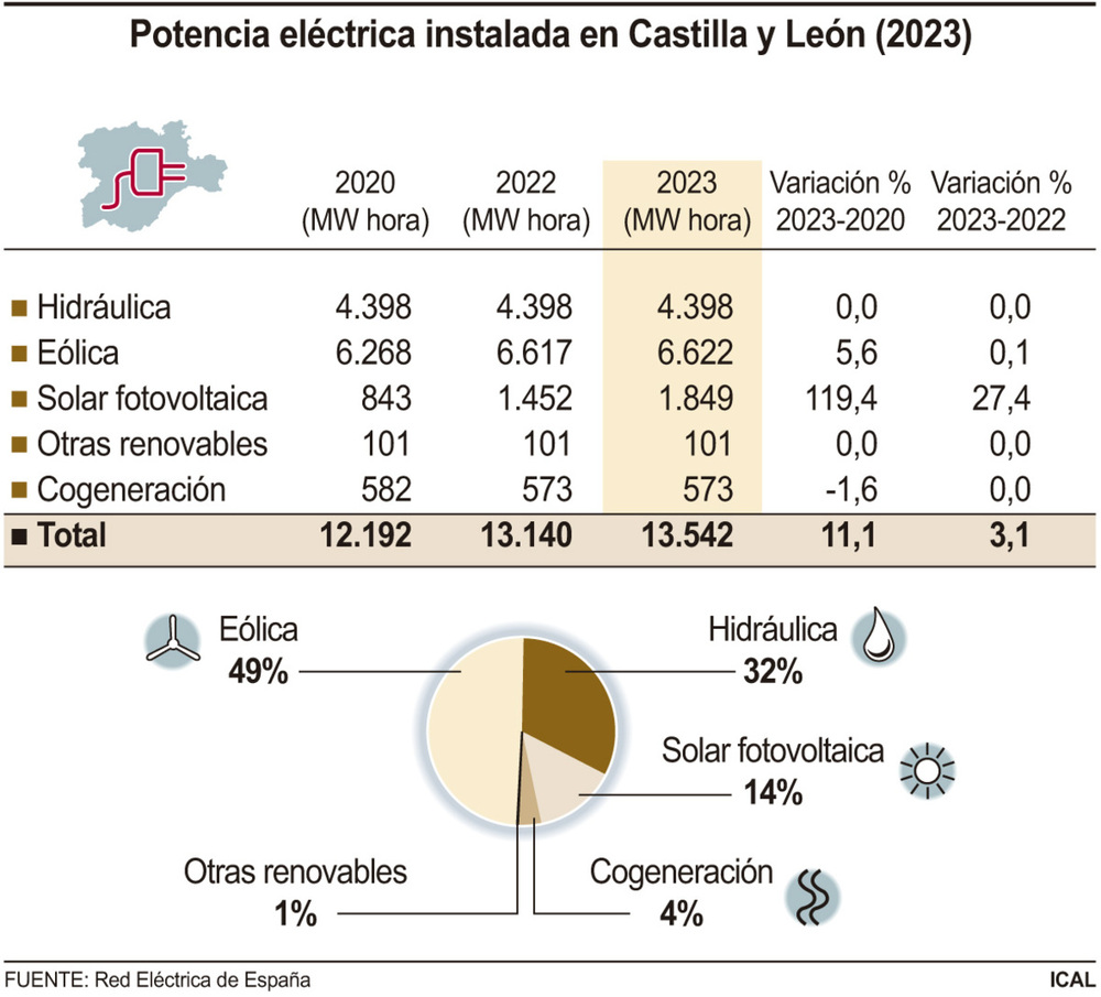 La potencia solar fotovoltaica aumenta un 27% en el último año