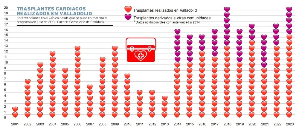 Evolución de los trasplantes de corazón en Valladolid.