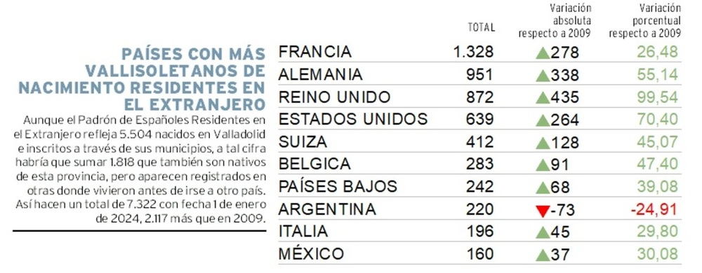 Ranking de países con más vallisoletanos de nacimiento inscritos en el padrón de españoles residentes en el extranjero.