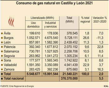 El consumo de gas natural repunta un 2%