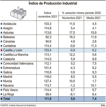 La producción industrial cayó un 0,9% en noviembre