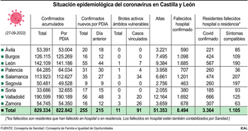 Doce muertos y 1.441 contagios de covid-19 en la última semana
