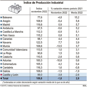 La producción industrial cae el doble que la media nacional