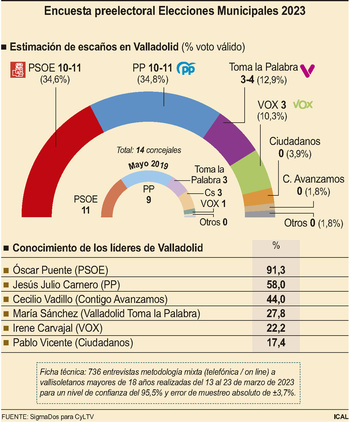 PP y PSOE empatan en Valladolid; IU, sin mayoría en Zamora