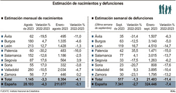 Los nacimientos caen un 3,3% en agosto en la Comunidad