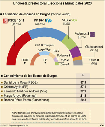 PP y Vox podrían gobernar en Burgos; el PP ganaría en Segovia