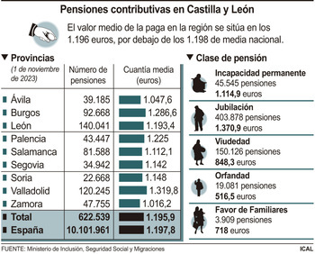 La pensión media se eleva un 9,71% y se sitúa en 1,195,9 euros
