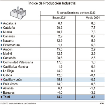 La producción industrial baja en enero un 0,5% en la Comunidad