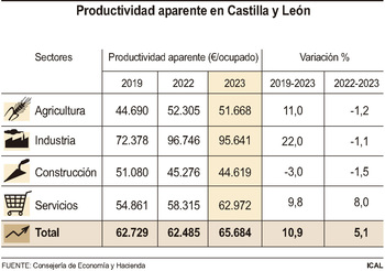 La productividad por trabajador cae en la región en 2023