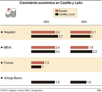 Castilla y León crecerá en 2024 entre el 1,6% y el 2,2%